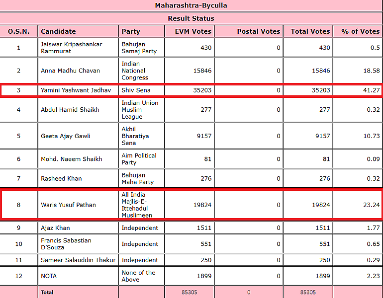 Latest election commission data from Byculla seat