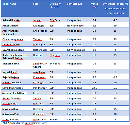<b>Table 2: Sixteen rebels drew more votes than the vote difference between UPA and NDA candidates from the same constituency.</b>