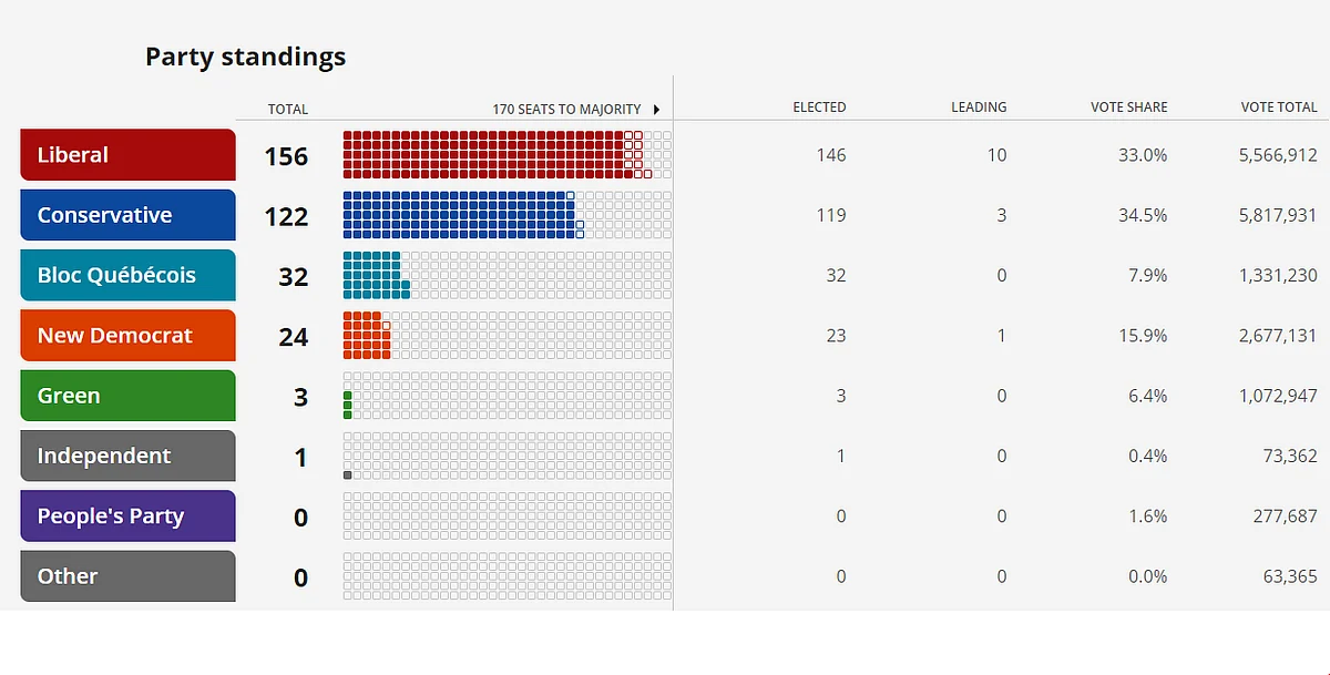 Detailed Canadian poll results 2019. 