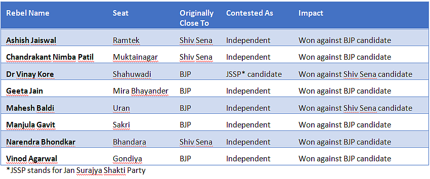 <b>Table 1: Eight rebel candidates won against NDA candidates.</b>