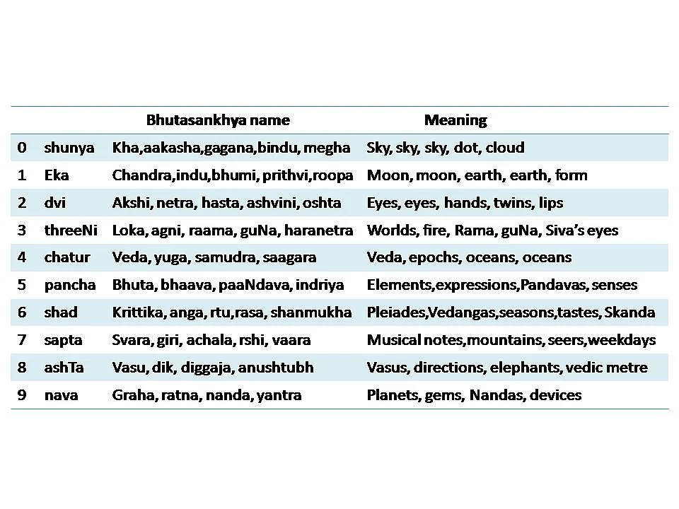 What’s In A Number? What If We Say, Names, And Vedic Knowledge