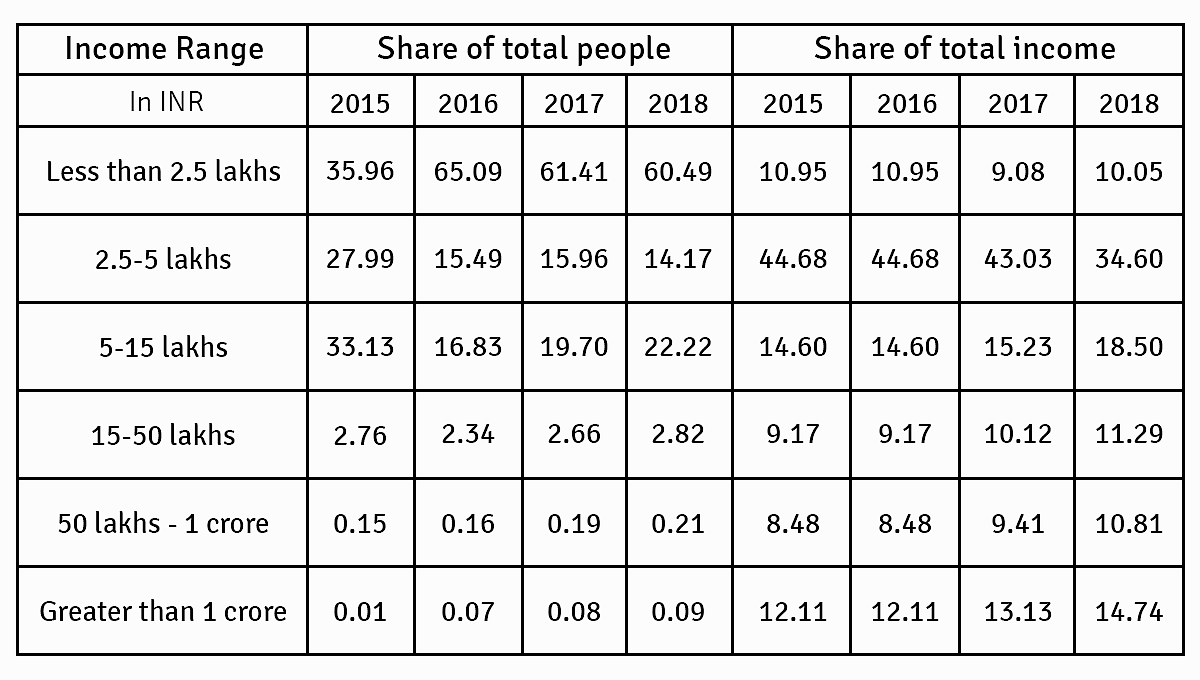 Source: Author’s computation using CBDT’s Income Tax Return statistics for various years