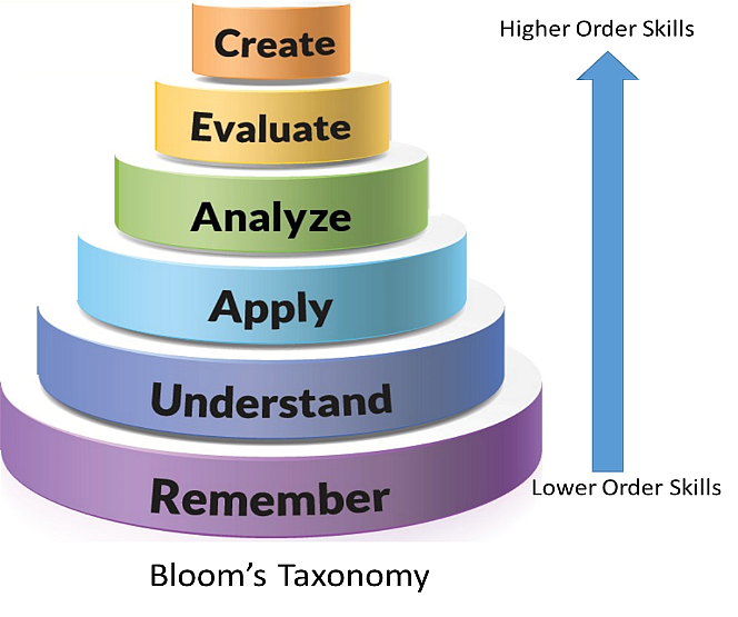 Bloom’s taxonomy explained. 