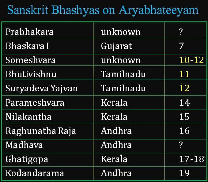 Indian Astronomy and Mathematics In The Classical Era Of Aryabhata