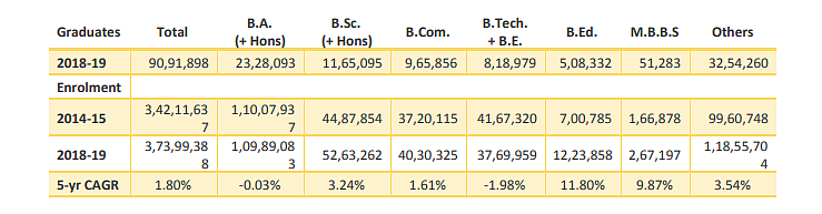 Table 3: Enrolment and graduates top HE fields studied, data from AISHE