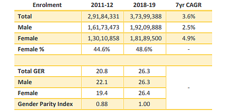 Table 2: Higher education enrolment across male and female categories, data from AISHE