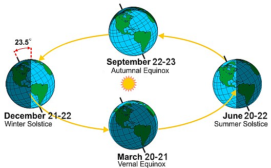 Source: kxan.com/weather/weather-blog/winter-is-officially-here/