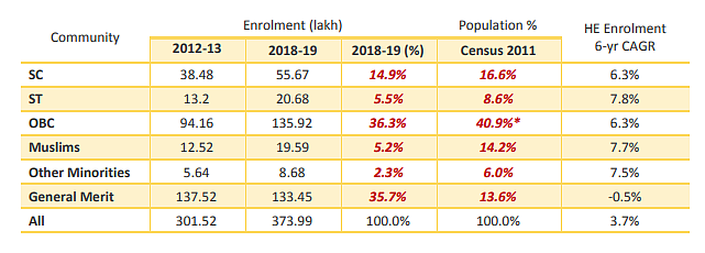 Table 5: Population data from census 2011, * from NSSO, HE data from AISHE