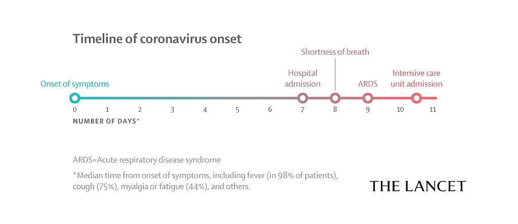 Natural history of Wuhan Coronavirus Outbreak. Source- The Lancet