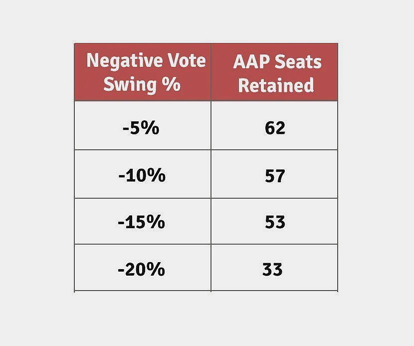 Table 3: Negative vote swings away from AAP and their impact on 2015 victory margins.