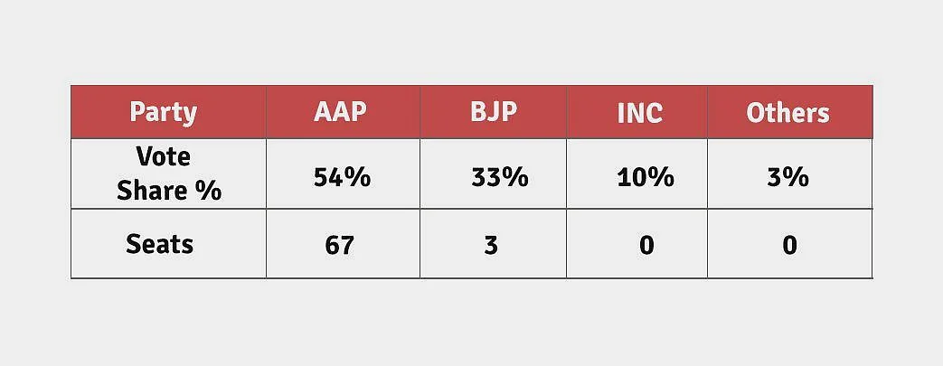 Table 1: Results of 2015 assembly elections, Delhi.