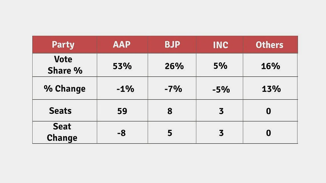 Table 2: Recent opinion poll on Delhi by <i>ABP News</i>.