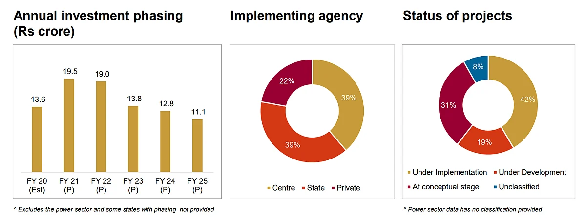 Source:NIP Document, Ministry of Finance