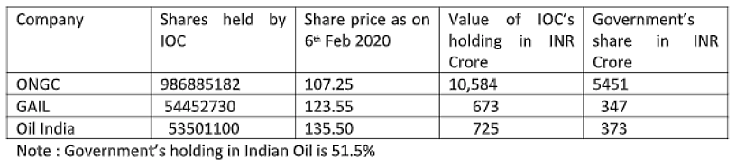 To Get Value From Oil PSUs, Government Should Untangle The Cross Holding Maze