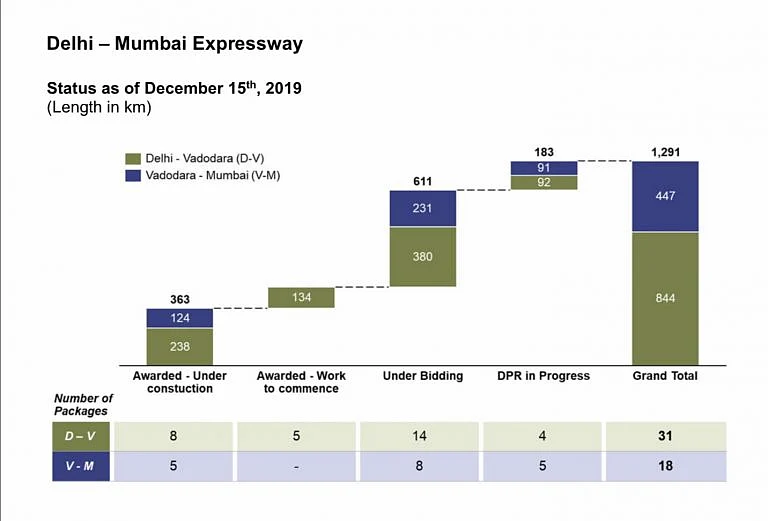 Delhi-Mumbai Expressway project status as on 15 December 2019. 