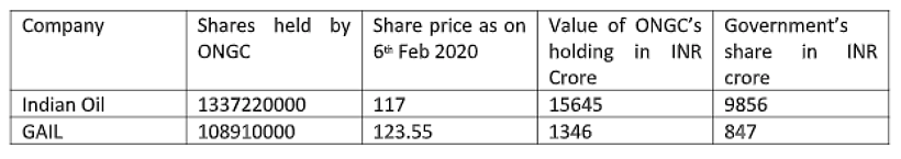 To Get Value From Oil PSUs, Government Should Untangle The Cross Holding Maze
