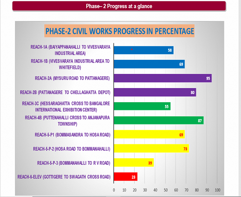 Namma Metro Project Update: BMRCL Promises To Open Two Under-Construction Stretches Spanning 15 Km By Year-End