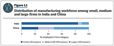 Fig 1: Distribution of manufacturing workforce among firms across scale in India and China. Source: NITI-Aayog