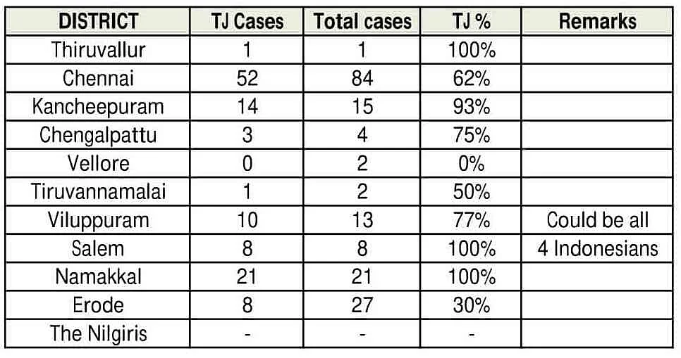 Tablighi Jamaat cases in Tamil Nadu by District: 3 April 2300hrs