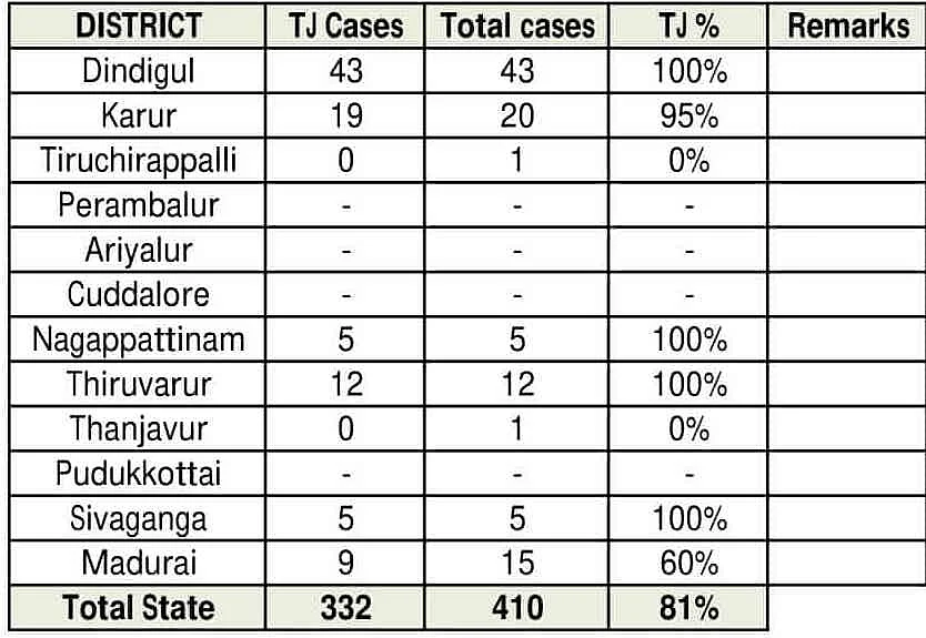 Tablighi Jamaat cases in Tamil Nadu by District: 3 April 2300hrs