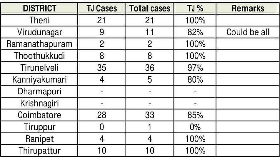 Tablighi Jamaat cases in Tamil Nadu by District: 3 April 2300hrs
