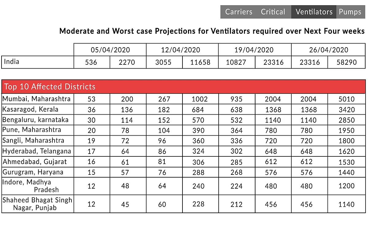 Four week projections for the top 10 affected districts.