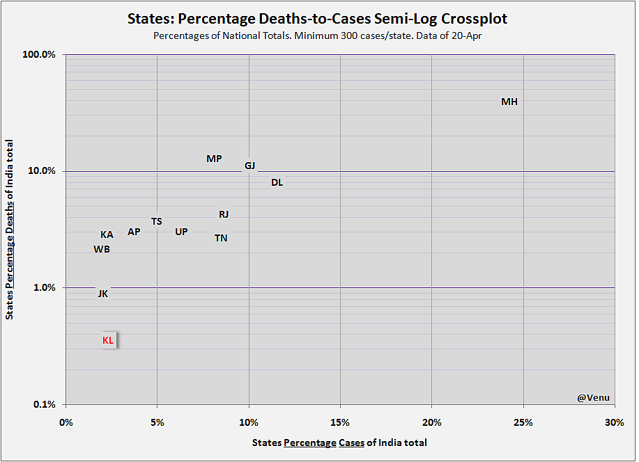 Chart 2: Crossplot of states’ percentage cases vs percentage deaths to national total