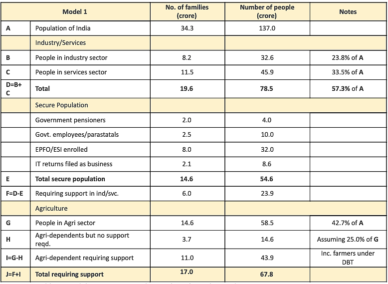 Table 2: Model to approximate the number of people in India requiring government support. (Source: World Bank, Census, CRS, EPFO, ESI, IT Returns)