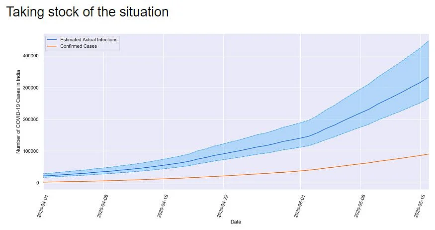 Figure 2. The estimated actual number of COVID-19 cases in India compared to the total confirmed cases 