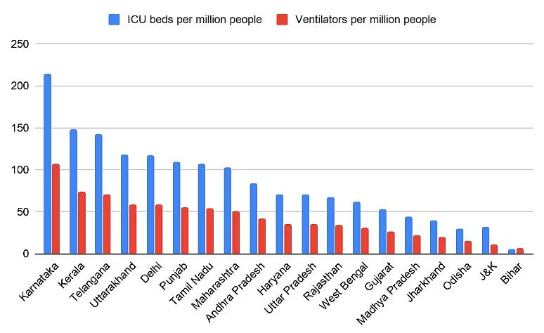 Figure 4. Number of ICU beds and ventilators per million people across the Indian states. 