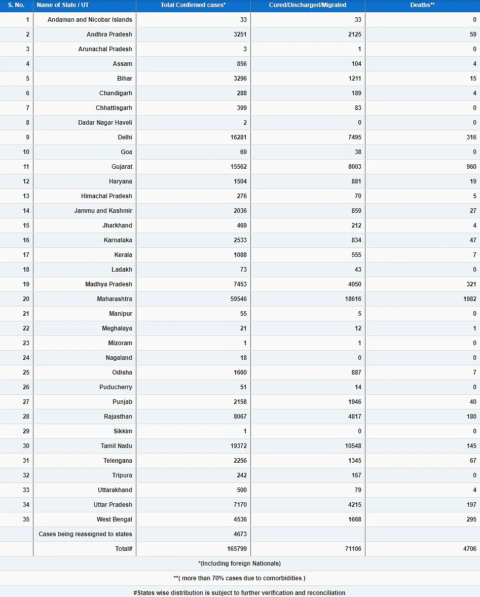 Coronavirus Update: With 7,466 New Cases, India’s Covid-19 Tally Reaches 1.65 Lakh; Here’s The Latest State-Wise Breakup