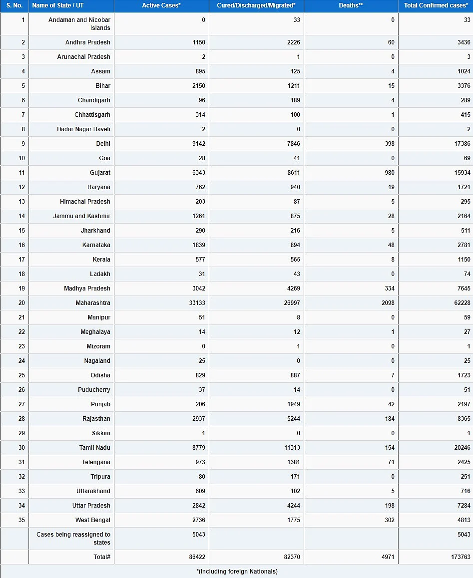 Coronavirus Update: Record 7,964 New Cases Raise India’s Covid-19 Tally To 1.73 Lakh; Here’s The Latest State-Wise Breakup