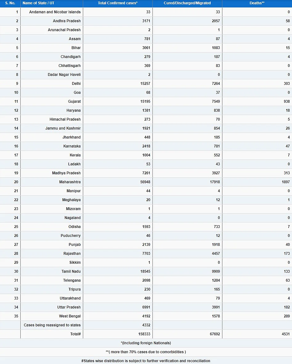 Coronavirus Update: India’s Covid-19 Count Rises To 1.58 Lakh With 6,566 New Cases; Here’s The Latest State-Wise Breakup