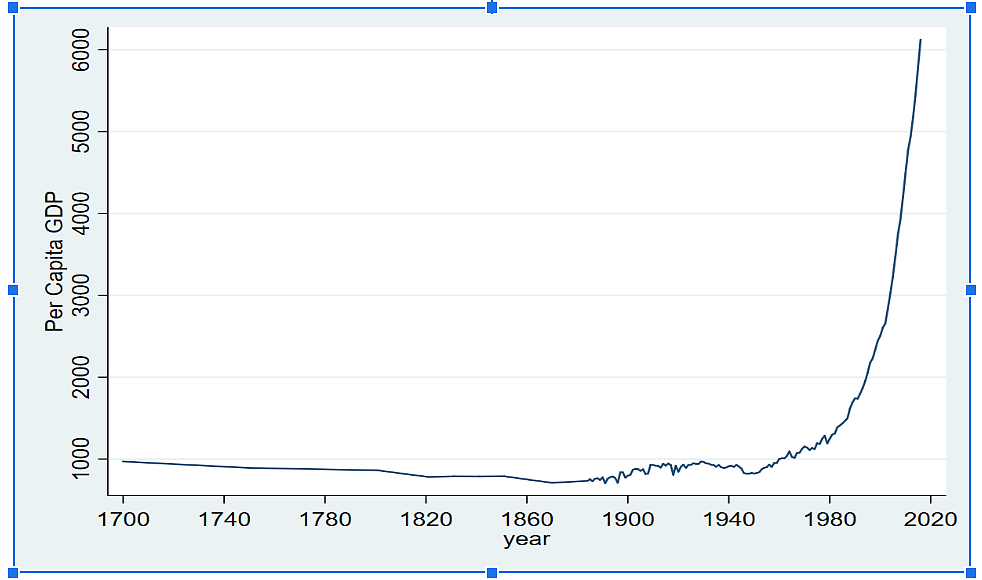 India’s per capita GDP over the years. 