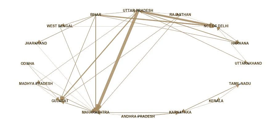 Figure 1. State-level Migration Network in India as per Census 2011. The arrow shows the directionality of migration while the thickness of the edge shows the volume of migration. 