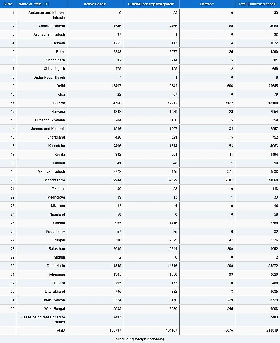 Coronavirus Update: India’s Covid-19 Tally Nears 2.17 Lakh With Record 9,304 New Cases; Here’s The Latest State-Wise Breakup