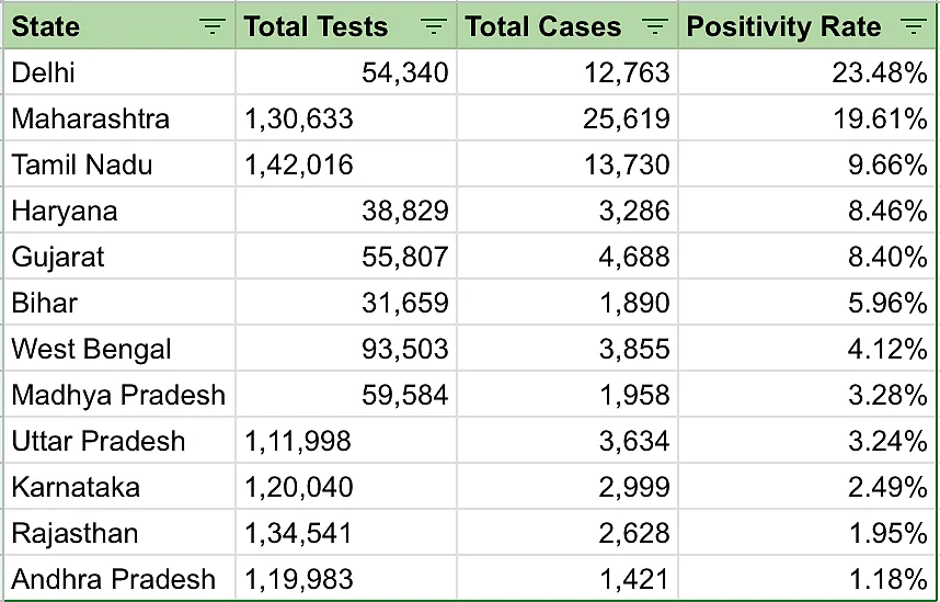 Covid-19 Testing: These Six States Emerge As The Worst Performers