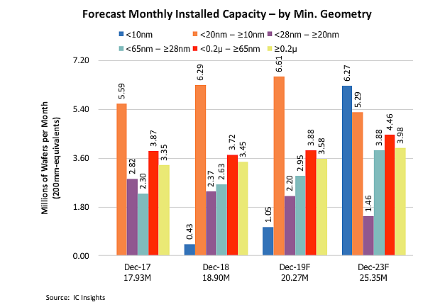https://anysilicon.com/wafer-capacity-by-feature-size-shows-rapid-growth-at-below-10nm/