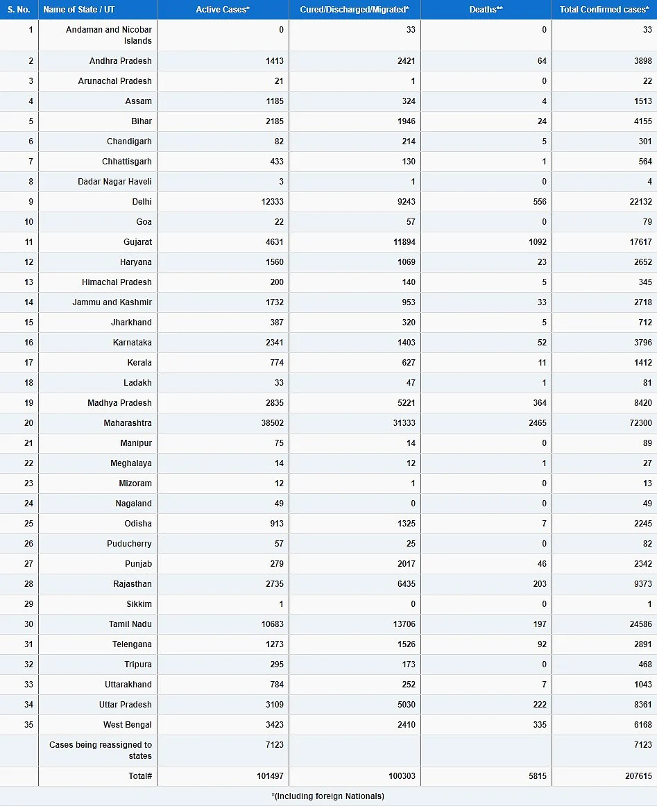 Coronavirus Update: Record 8,909 New Cases Raise India’s Covid-19 Tally To 2.07 Lakh; Here’s The Latest State-Wise Breakup
