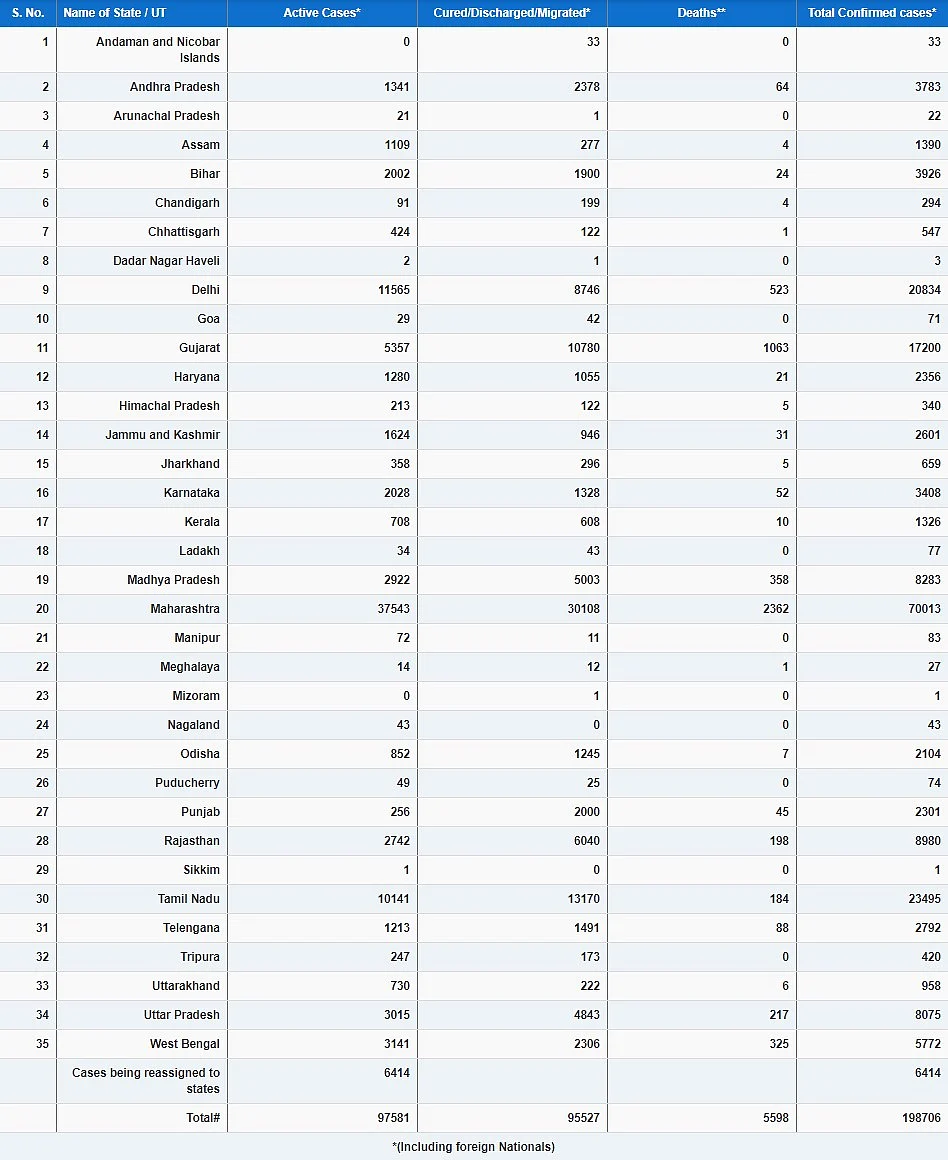 Coronavirus Update: India’s Covid-19 Tally Rises To 1.98 Lakh With 8,171 New Cases; Here’s The Latest State-Wise Breakup
