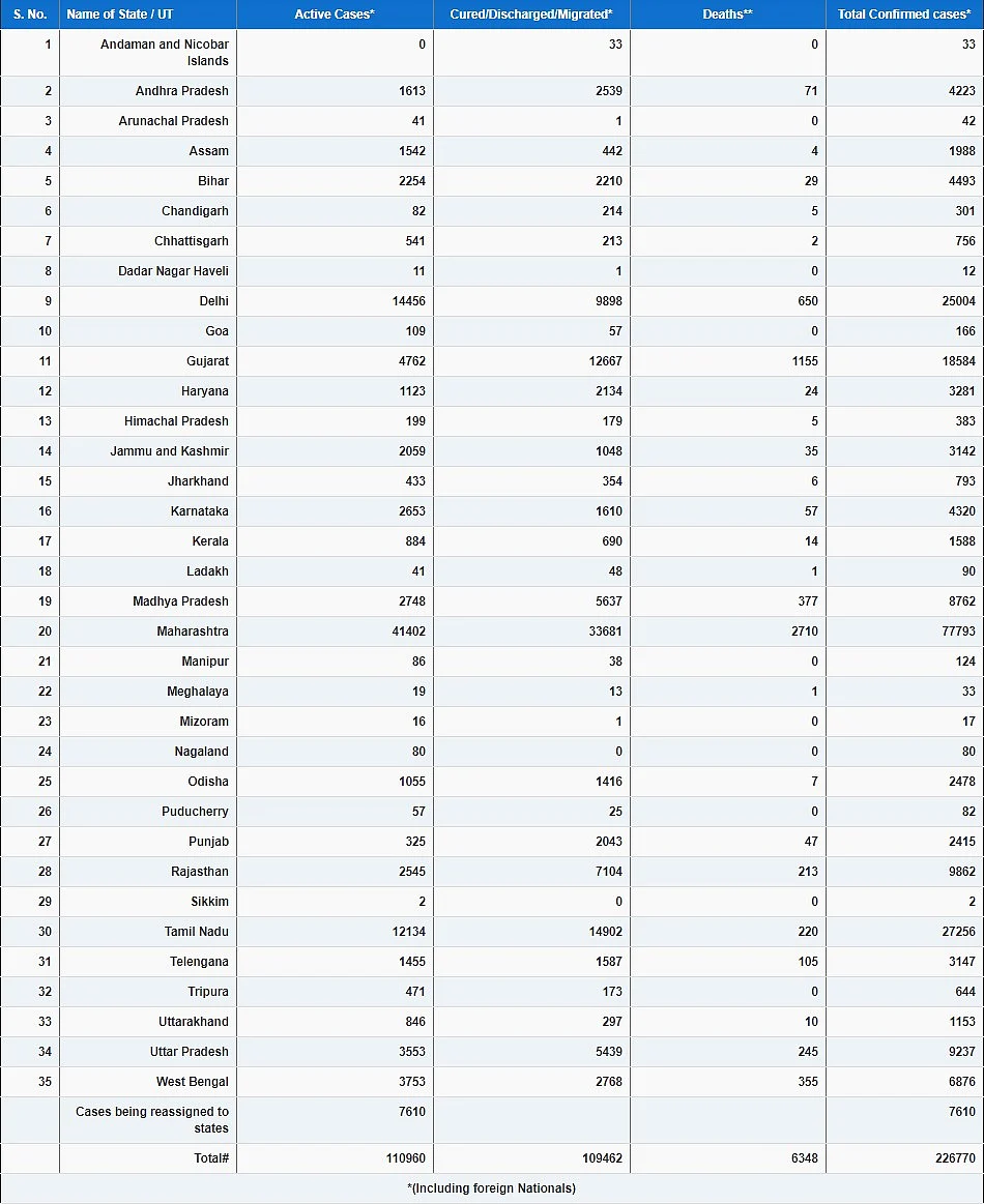 Coronavirus Update: Record 9,851 New Cases Raise India’s Covid-19 Tally To 2.26 Lakh; Here’s The Latest State-Wise Breakup