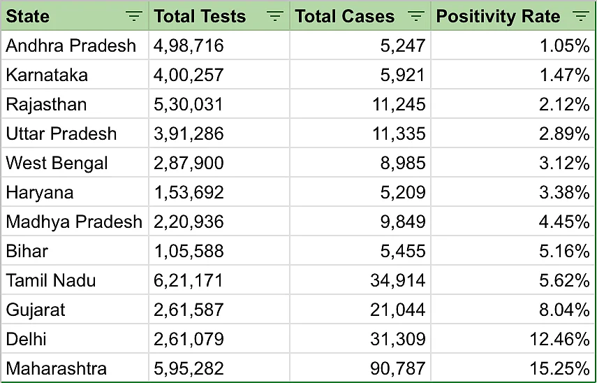 Covid-19 Testing: These Six States Emerge As The Worst Performers