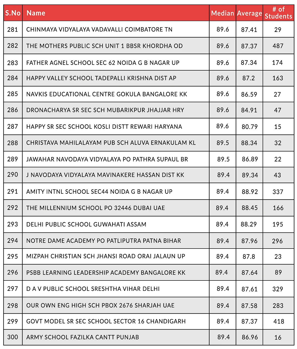 Here Are The Top-Performing CBSE Schools In Class 12 Board Examinations