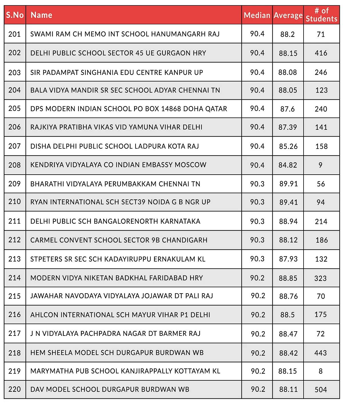 Here Are The Top-Performing CBSE Schools In Class 12 Board Examinations