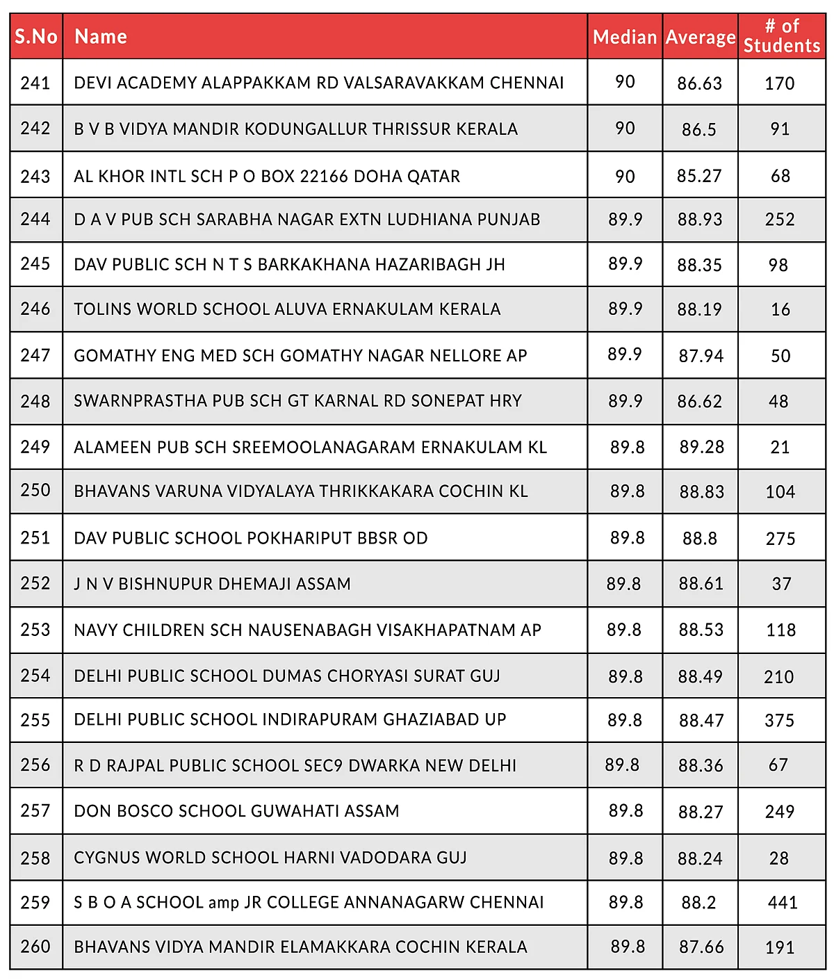 Here Are The Top-Performing CBSE Schools In Class 12 Board Examinations