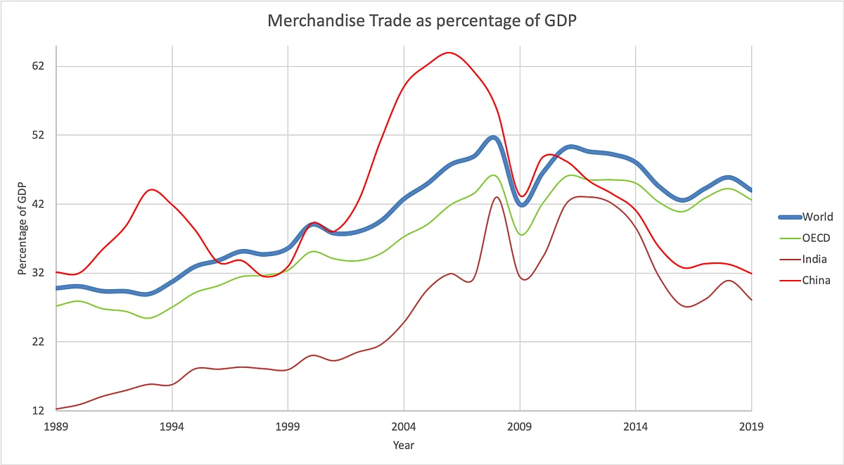 Figure: Merchandise trade as percentage of GDP - Source: World Bank.