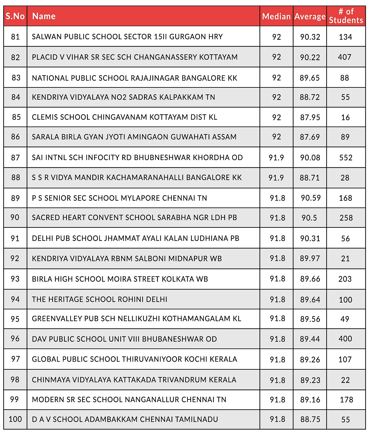 Here Are The Top-Performing CBSE Schools In Class 12 Board Examinations