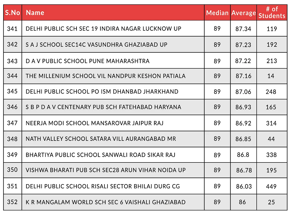 Here Are The Top-Performing CBSE Schools In Class 12 Board Examinations