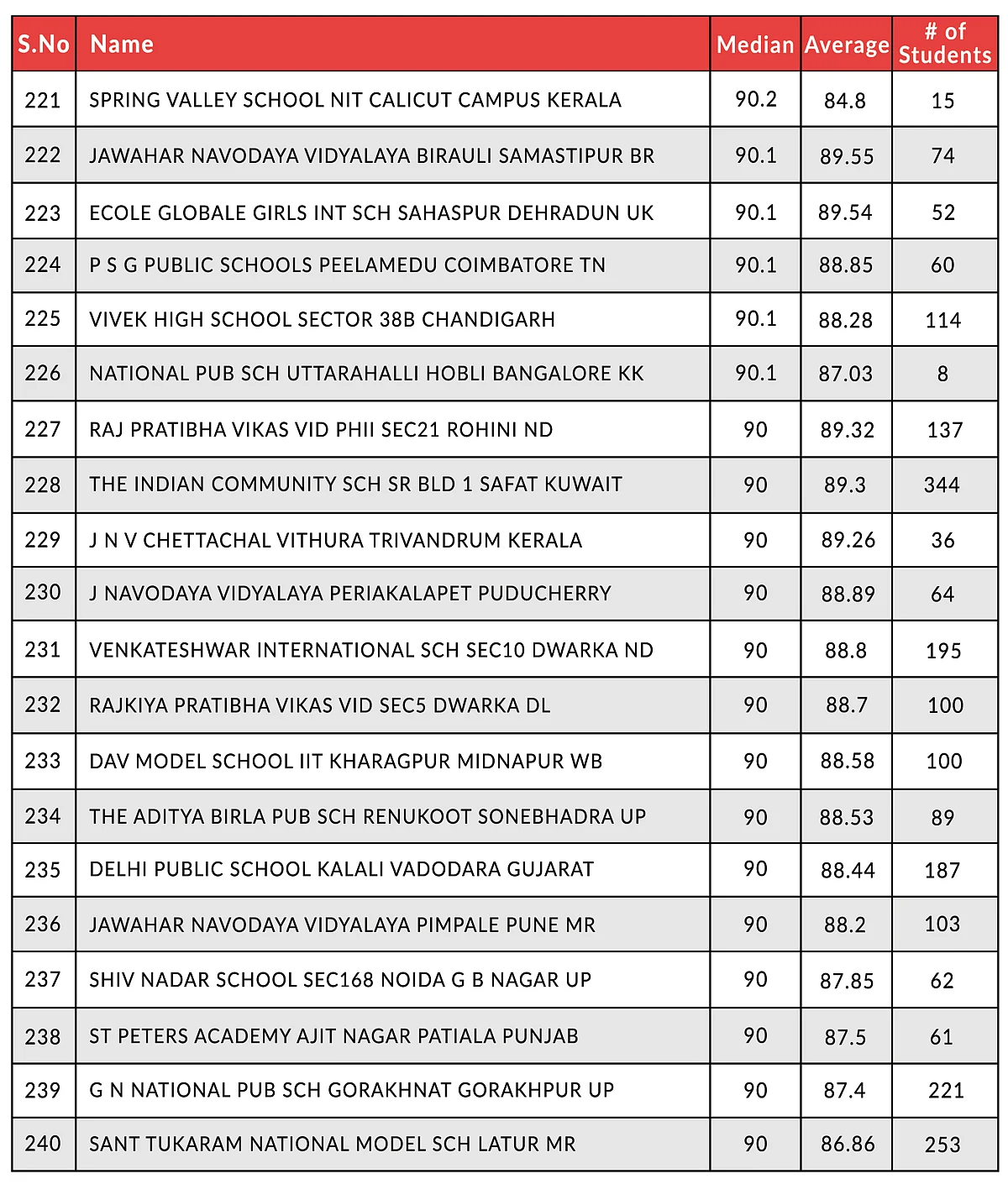 Here Are The Top-Performing CBSE Schools In Class 12 Board Examinations