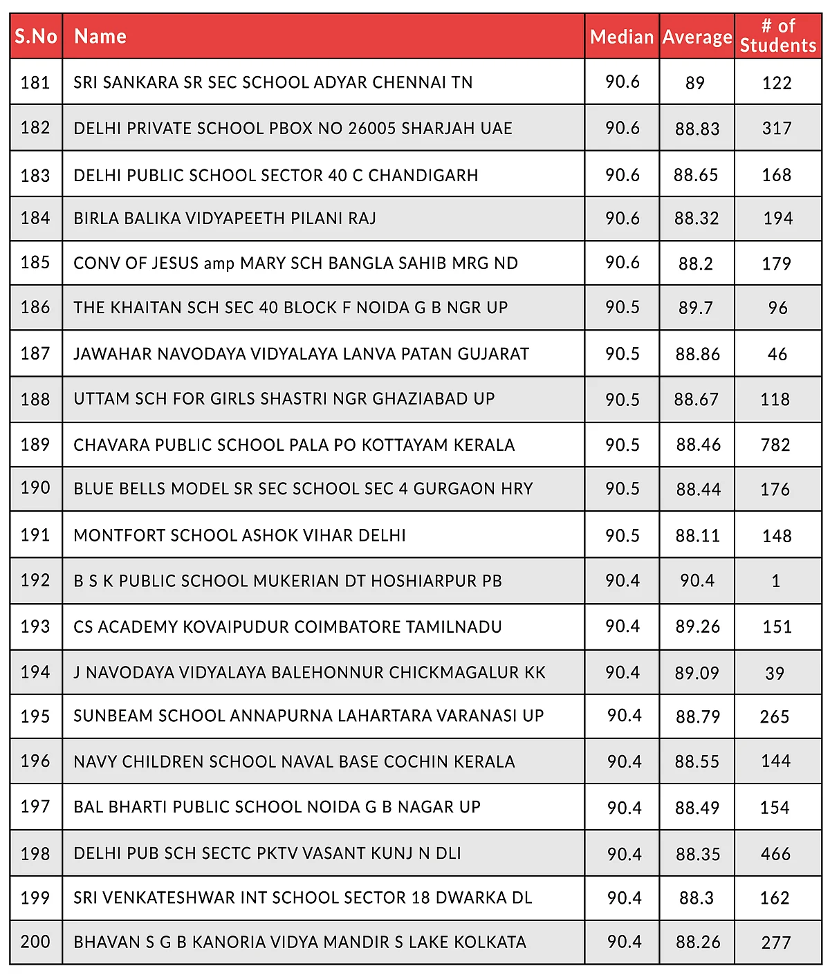 Here Are The Top-Performing CBSE Schools In Class 12 Board Examinations